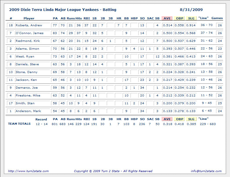 team batting